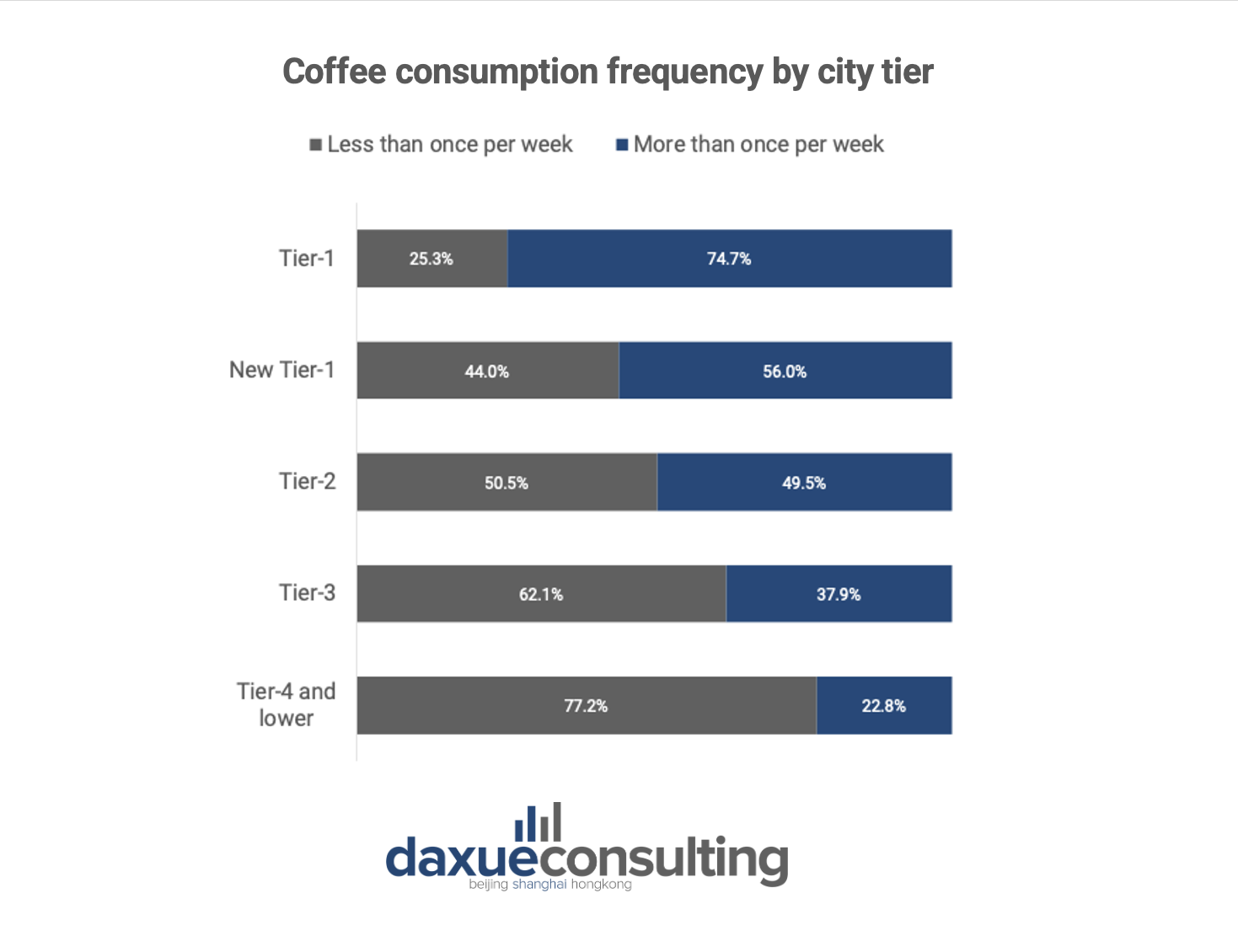 China's coffee market: How often Chinese consumers are drinking coffee in a week
