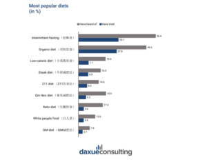 Healthy food consumers in China: most popular diets