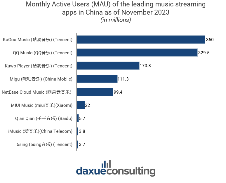Biggest music streaming platforms in China by MAU as of November 2023