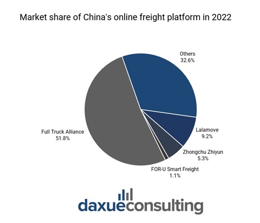 Market share of China's online freight platform in 2022