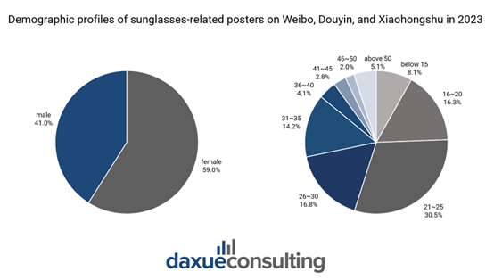 Demographic profiles of sunglasses-related posts on Weibo, Douyin, and Xiaohongshu in 2023