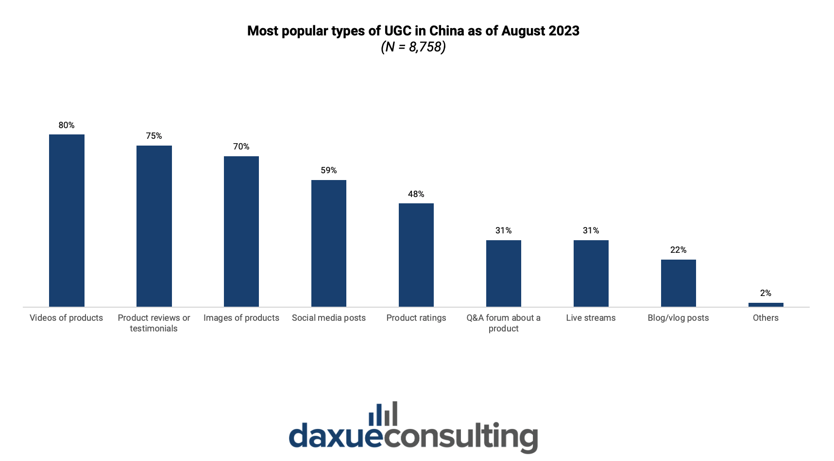 Daxue: Most popular types of UGC in China 2023