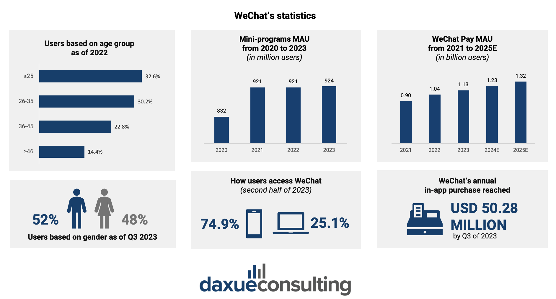 WeChat statistics