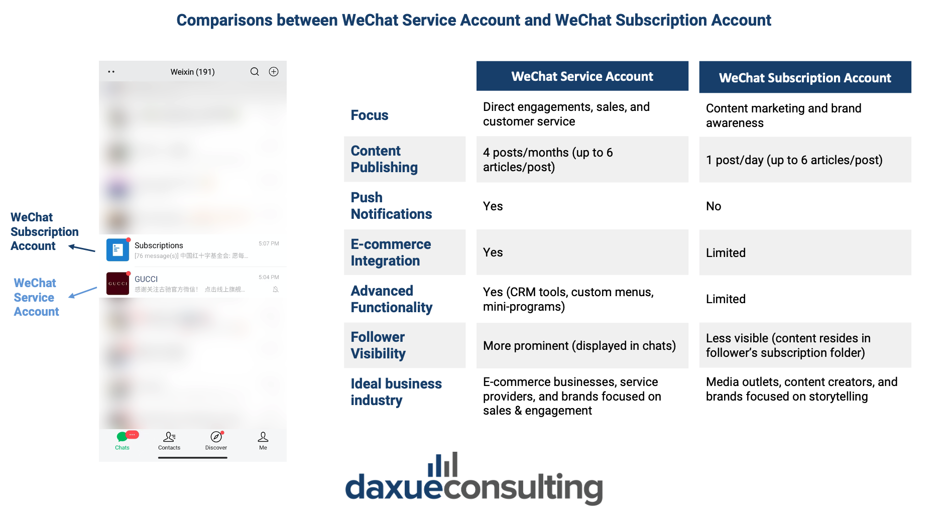 Comparison between wechat public account types: service and subscription