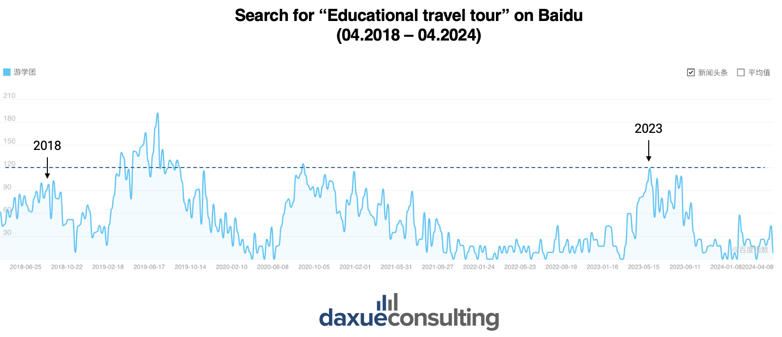 Search amount for study tour (游学团 ) from April 2018 to April 2024 for Educational tourism market in China