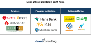 gift card market in South Korea