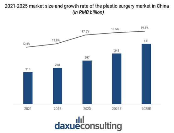 Cosmetic surgery in China: market size