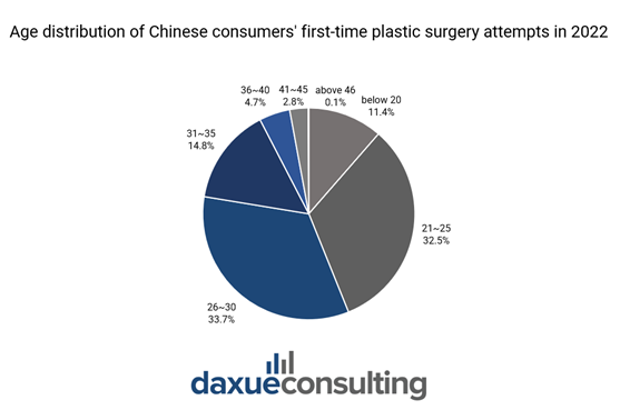 Plastic surgery in China: age distribution