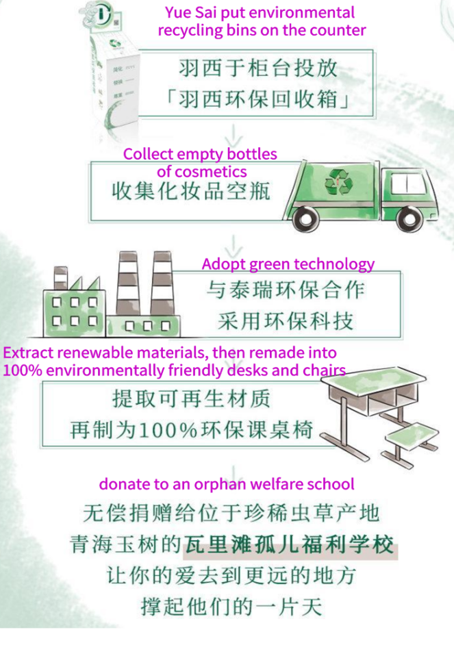 Sustainability in China: posts about trash recycling on Weibo