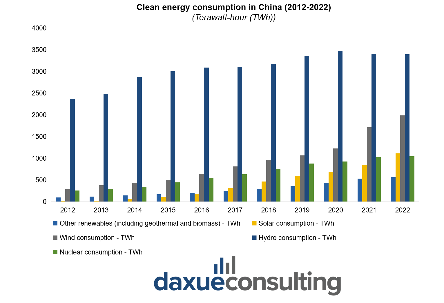 Sustainability in China: Clean energy consumption in China from 2012 to 2022