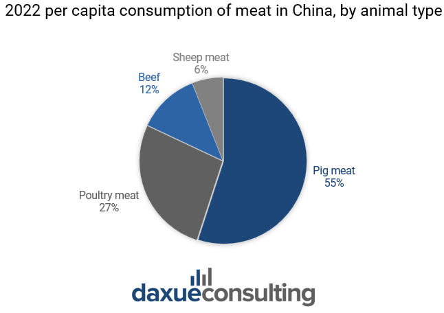 meat consumption in china by type