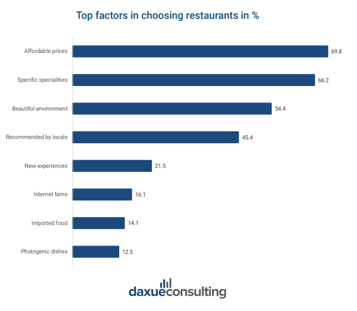 China food service market: top factors when choosing a restaurant