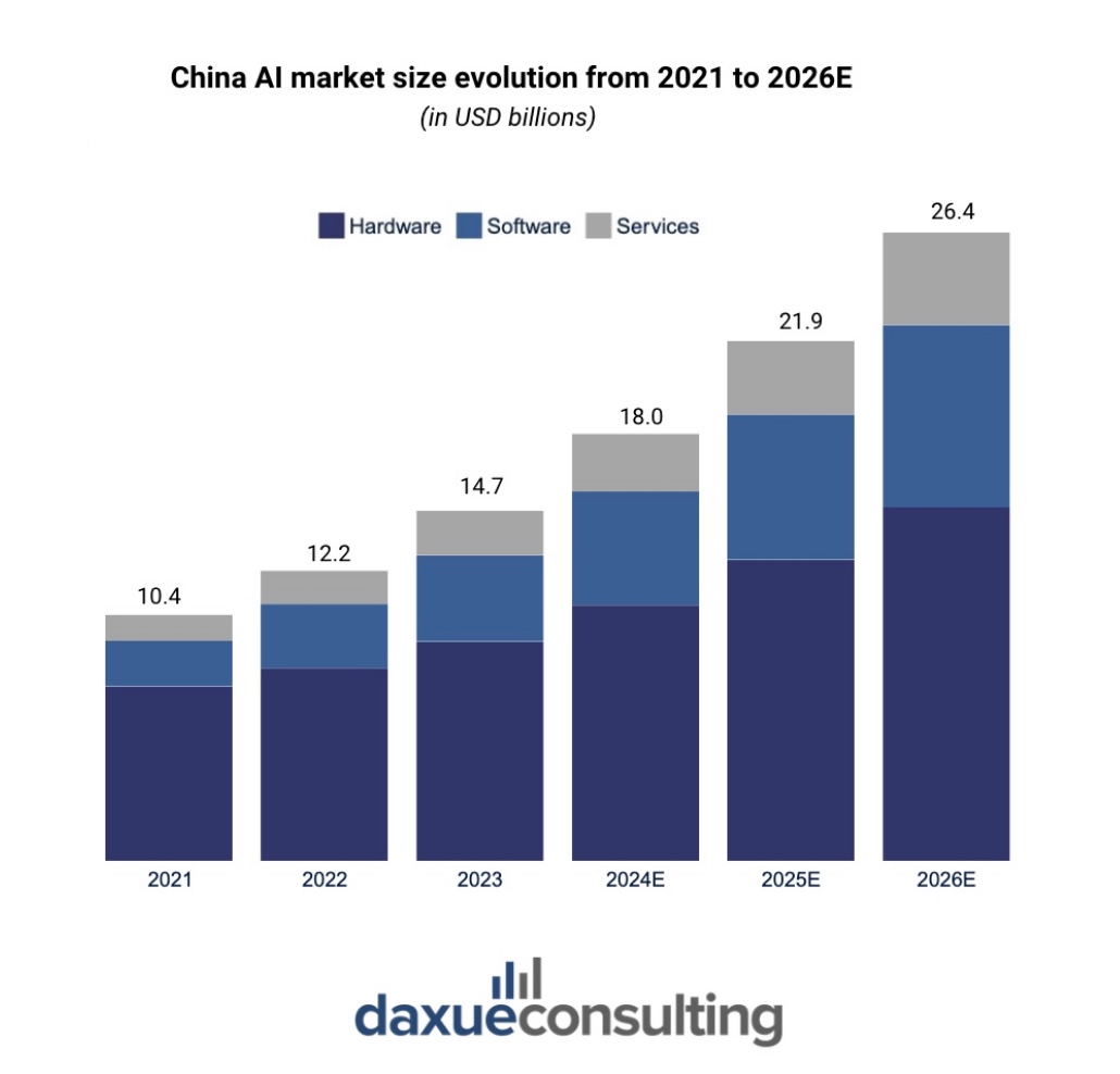 Daxue Consulting, China AI market size evolution from 2021 to 2026E