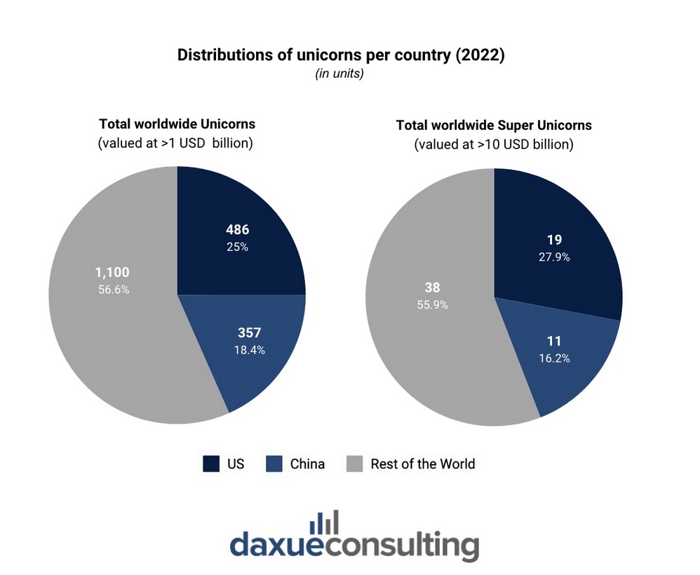 Daxue Consulting, Distributions of unicorns per country (2022)