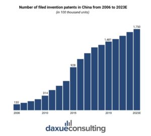 Daxue Consulting, Number of filed invention patents in China from 2006 to 2023