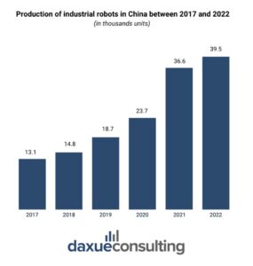 Daxue Consulting, Production of industrial robots in China between 2017 and 2022