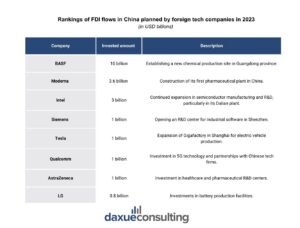 Daxue Consulting, Rankings of FDI flows in China planned by foreign tech companies in 2023