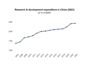 Daxue Consulting, Research and Development Expenditure in China