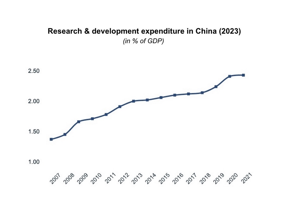 Daxue Consulting, Research and Development Expenditure in China