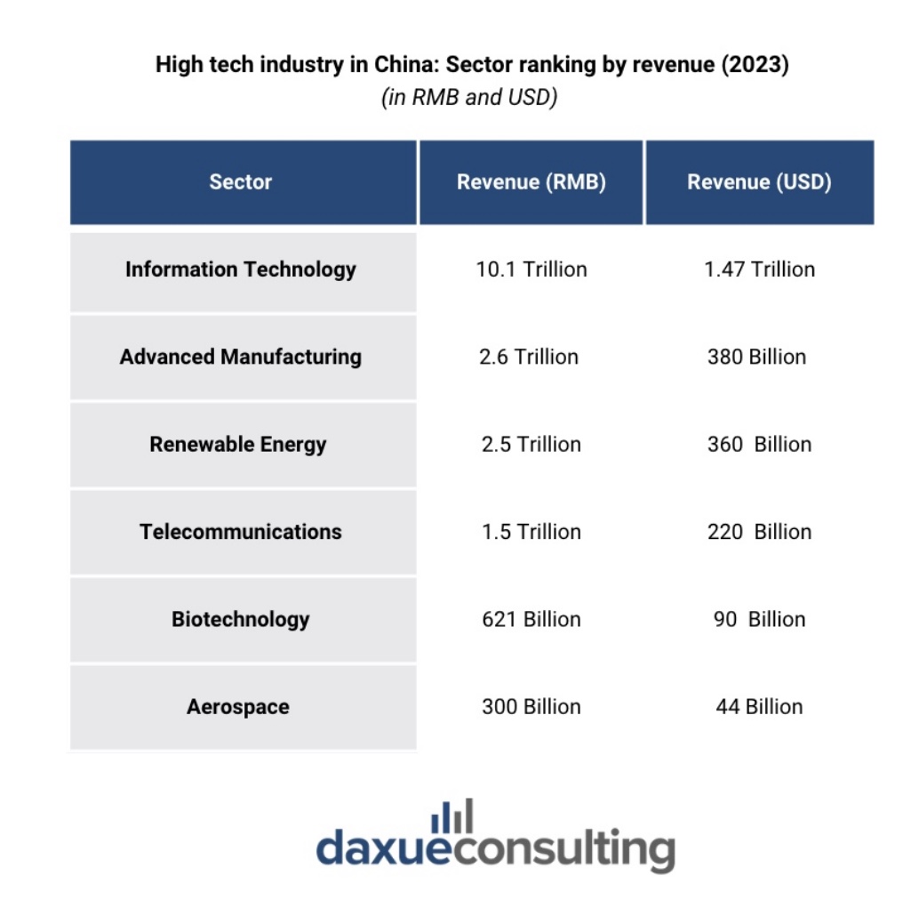 China's high-tech industry sectors