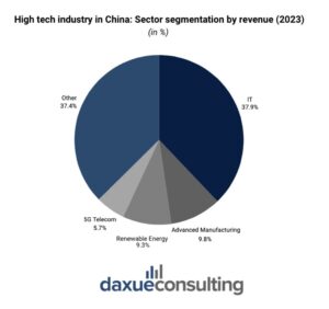 Daxue Consulting, High tech industry in China: Sector segmentation by revenue