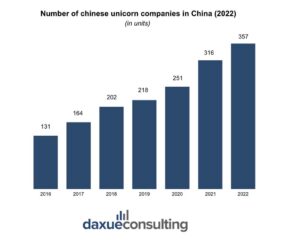 Daxue Consulting, Number of Chinese unicorn companies in China (2022)