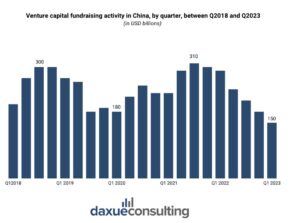 Daxue Consulting, Venture capital fundraising activity in China, by quarter, between Q2018 and Q2023