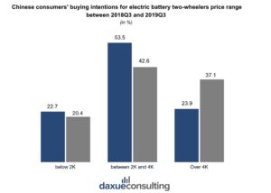 electric two-wheeler market in China