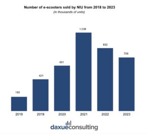 electric two-wheeler market in China NIU number of e-scooters