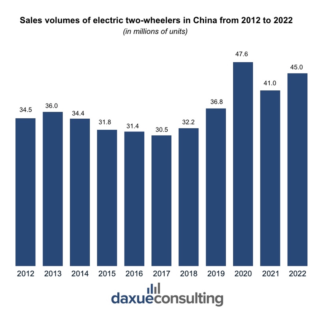 electric two-wheeler market in China  sales volumes of electric two wheelers