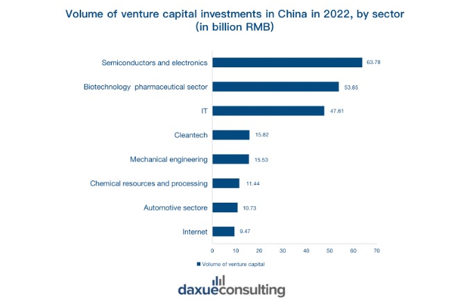 Innovation scouting in China: the volume of VC investments in China, 2022