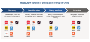 China foodservice market: online consumer journey of a restaurant