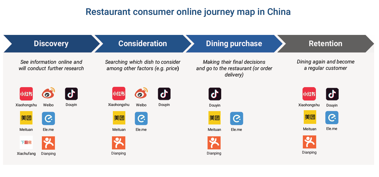 China foodservice market: online consumer journey of a restaurant 