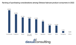 Purchasing considerations among Chinese haircare product consumers