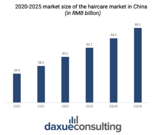 China's haircare market size