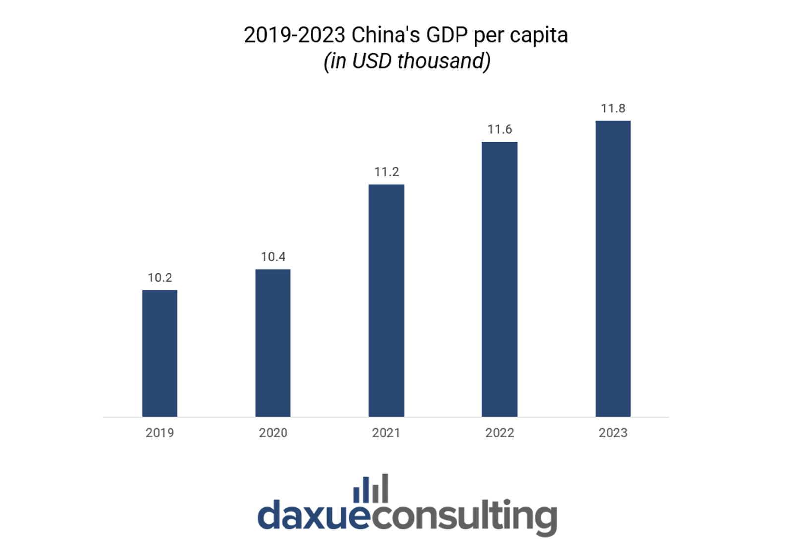 Daxue Consulting, Understanding Chinese consumers: 2019-2023 China's GDP growth (per capita)