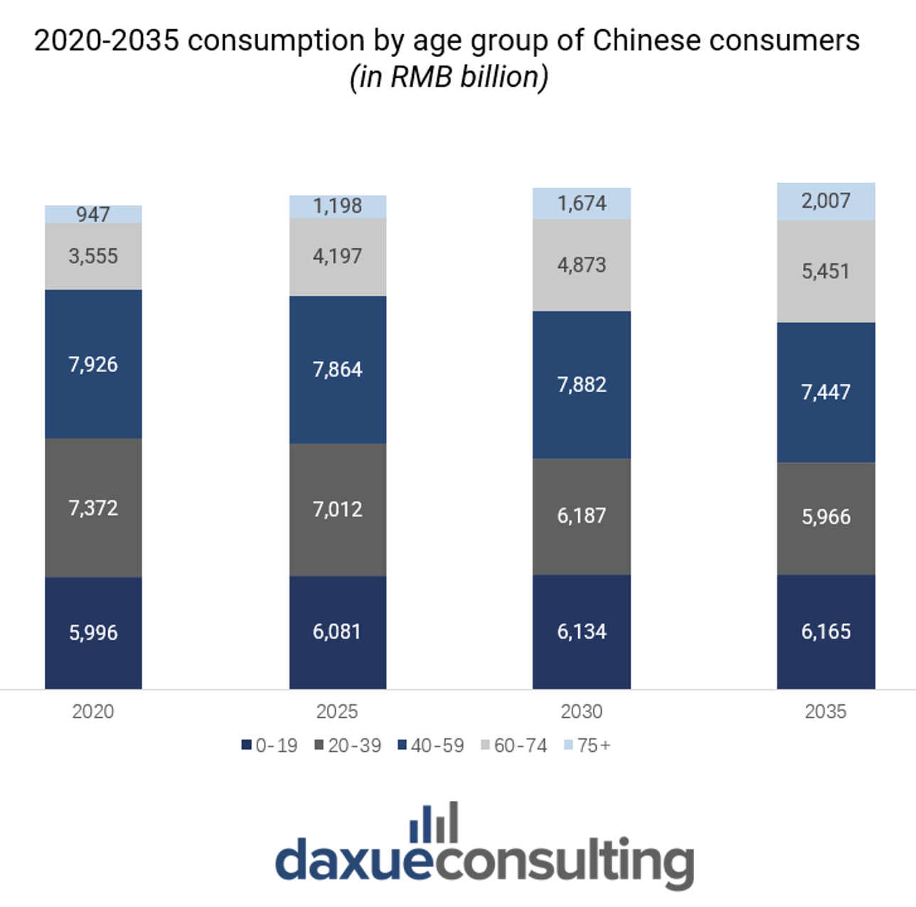 Chinese consumers: 2020-2035 consumption by age group of Chinese consumers