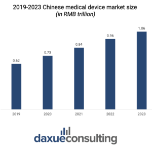 National medical products administration, medical devices market in china