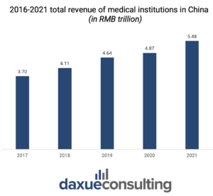 2016-2021 total revenue of medical institutions in China