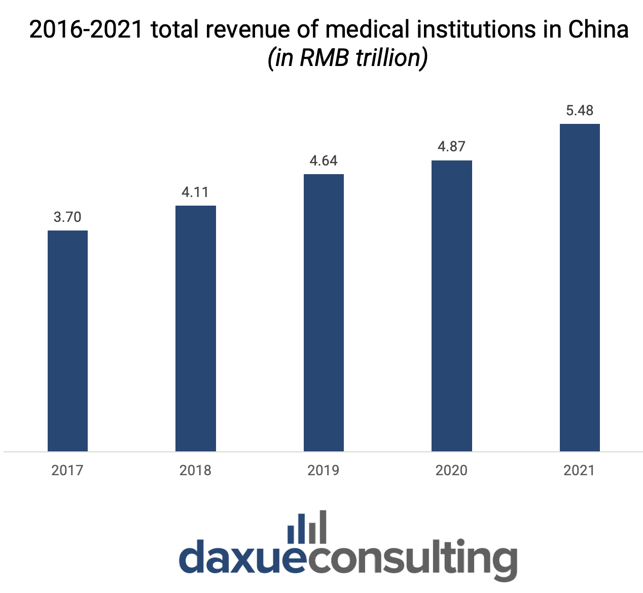 2016-2021 total revenue of medical institutions in China 