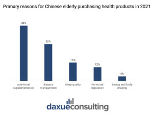 Daxue Consulting, primary reasons for Chinese elderly purchasing health products in 2021