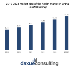 Daxue Consulting, 2019-2024 market size of the health market in China