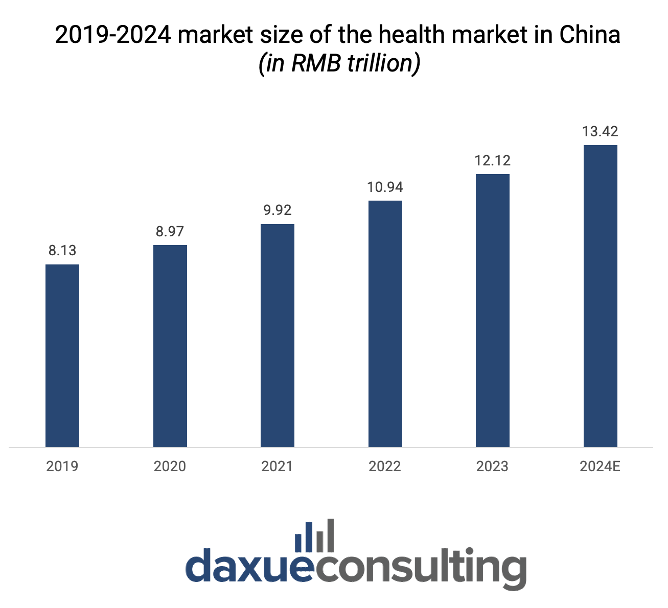 Daxue Consulting, 2019-2024 market size of the health market in China