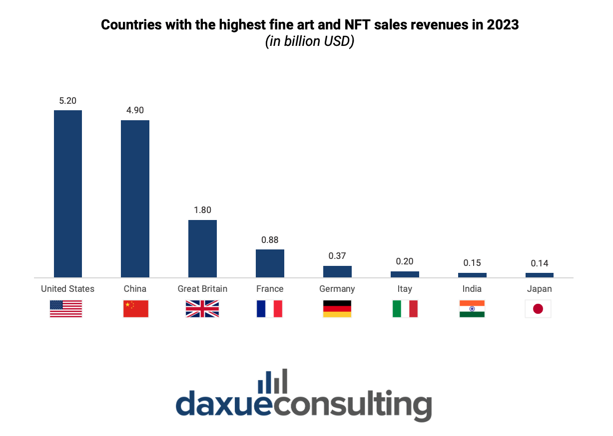 International art market: Countries with the highest fine art and NFT sales revenues in 2023