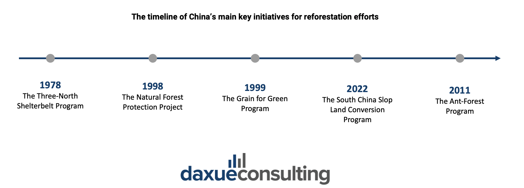 The timeline of main key initiatives for China's reforestation efforts