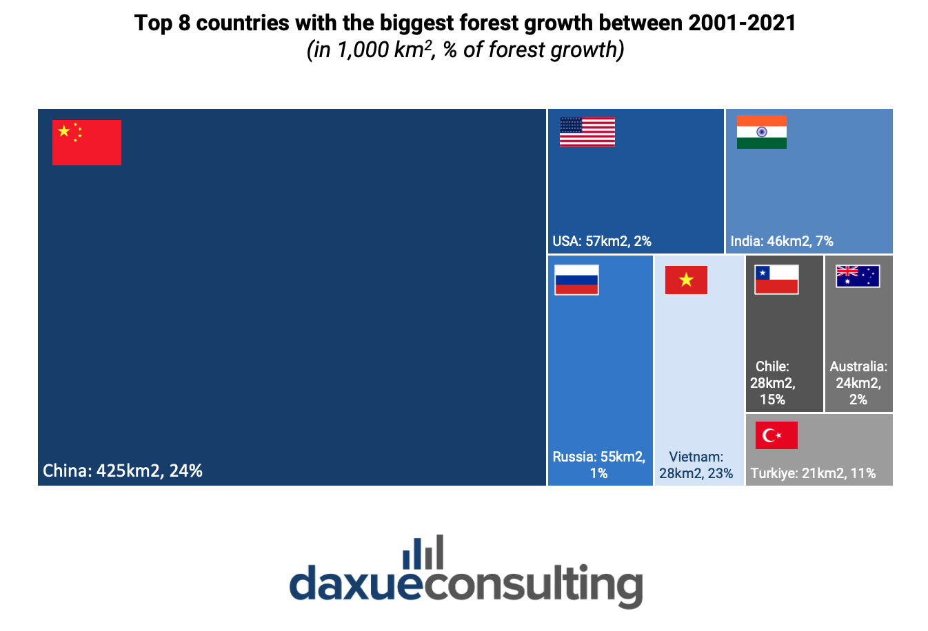 China's reforestation efforts: Top 8 countries with the biggest forest growth between 2001 and 2021