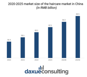 China's haircare market size