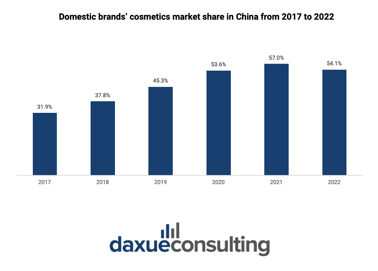 Domestic brands’ cosmetics market share in China from 2017 to 2022