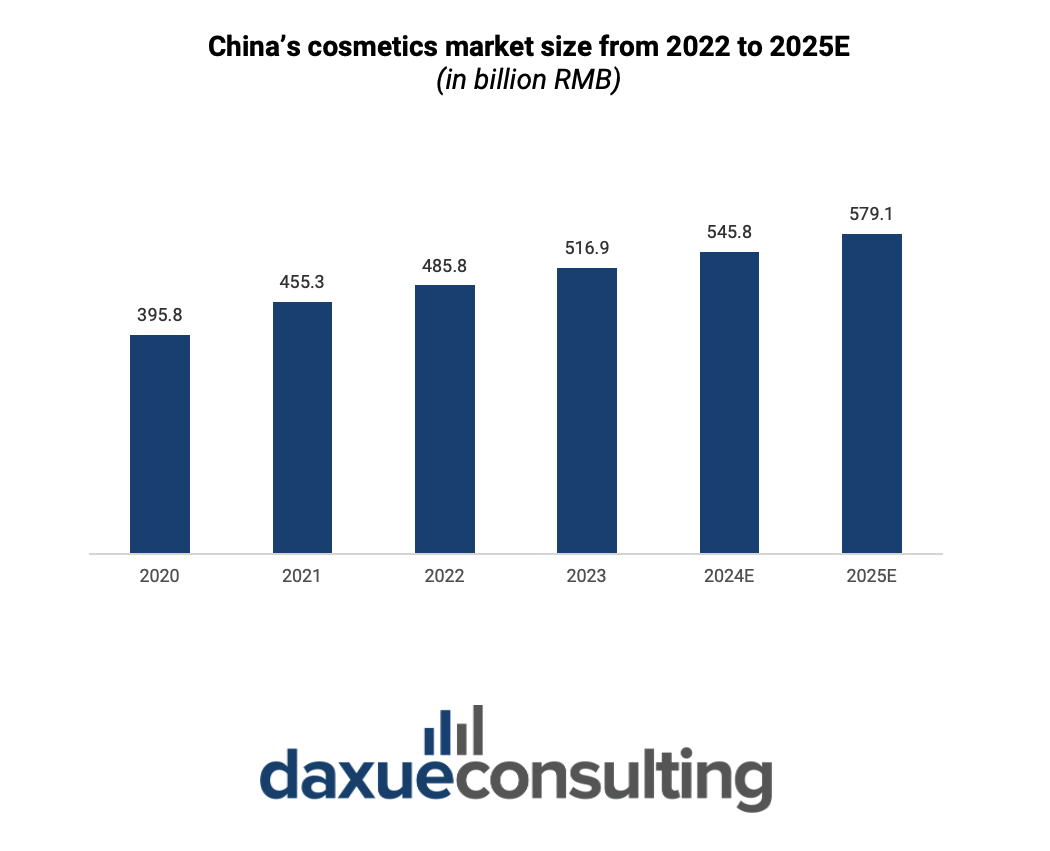 Cosmetics market in China: size from 2022 to 2025E