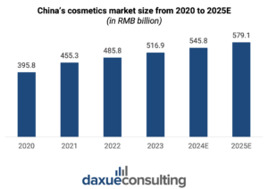 cosmetics market in China